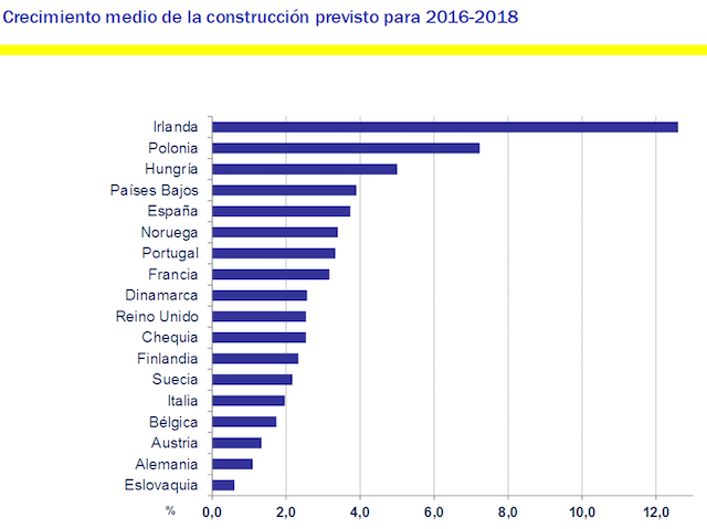 Рынок строительства в Испании вырастет на 3,7% за следующие 3 года