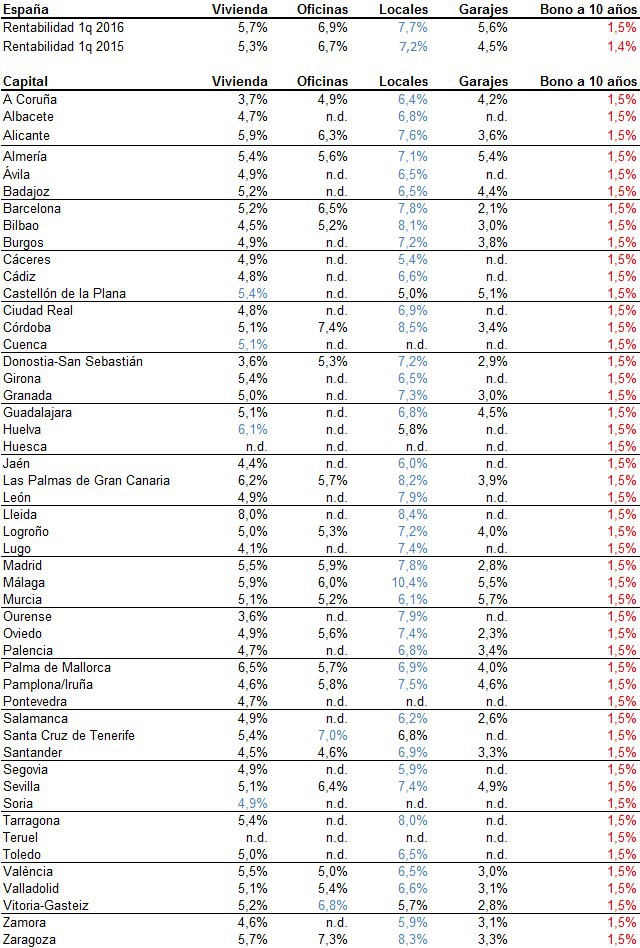 Рентабельность инвестиций в недвижимость в Испании в 2016 году