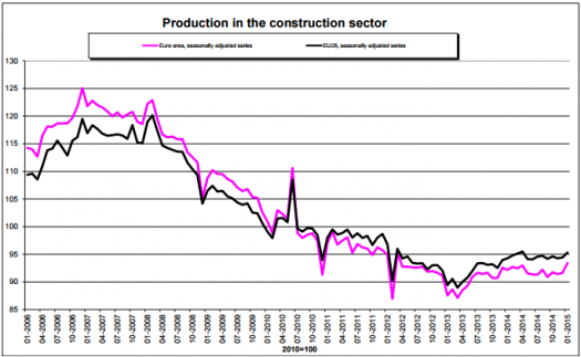 Испания лидирует в восстановлении строительного сектора